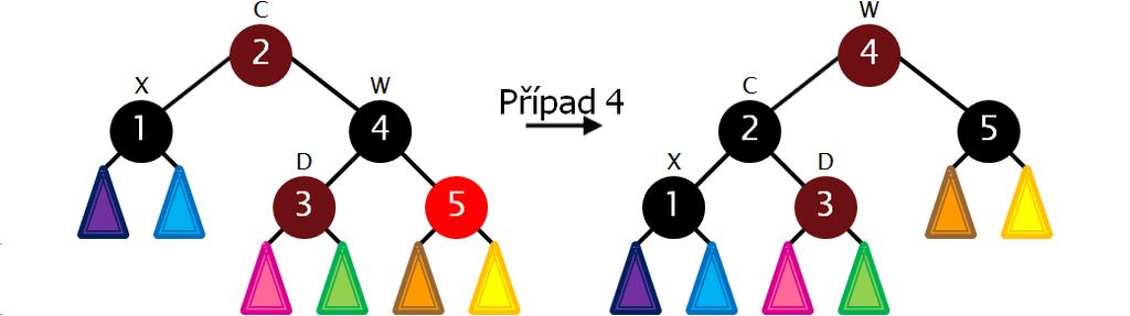 potomek je značen X, vedoucí k nutnosti provést vyvážení (W značí sourozence uzlu X, C a D značí