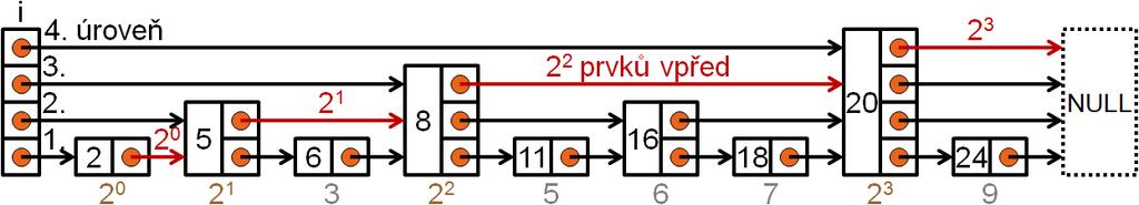 bude prvek povýšen, je dáno pravděpodobností s binomickým rozdělením (rozložením).