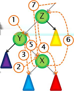 // levý potomek výškově vyvážen else{ nodesuccleft->weight = +1; // uzel X node->weight = -1; // uzel Y // rotatell() Rotace DLR Popis procedury provádějící DLR rotace (příslušné schéma v 2.