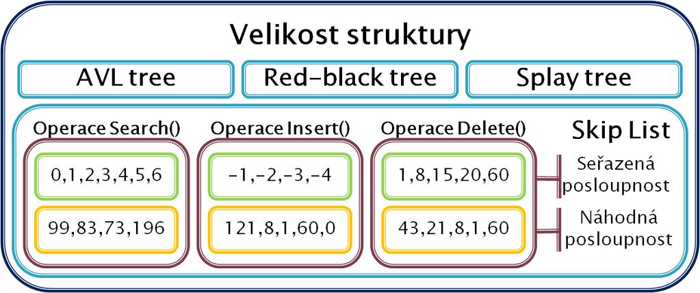 Obrázek 3.1: Parametry testování 3.3 Způsob realizace měření Změřit trvání prováděné operace je však složitější, než by se mohlo zdát.