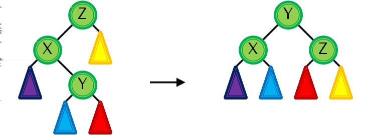 Všimněme si toho, že všechny stromy používají stejné rotace, které se jen různě nazývají. Např.