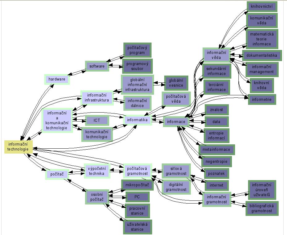 1.5 Informační infrastruktura definice Souhrnné označení informační a komunikační techniky, technologií a institucí, které jsou