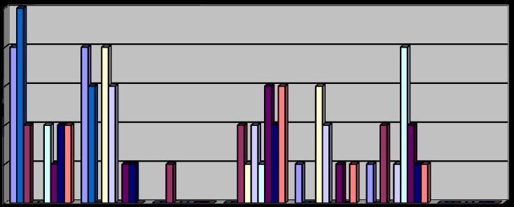 2. Aktivity programu zacházení je důležité plnit, protože 5 4 3 2 0 5 4 4 4 4 3 3 3 3 3 2 2 2 2 2 2 2 2 2 0 0 0 0 0 0 0 0 0 0 0 0 0 a b c d e f g odsouzení B - odsouzení P - zaměstnanci - odsouzení B