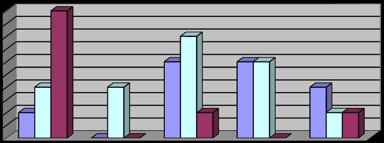 0. Myslíte si, že se v životě po propuštění projeví více 5 4,5 4 3,5 3 2,5 2,5 0,5 0 5 4 3 3 3 2 2 2 0 0 0 a b c d e odsouzení B odsouzení P zaměstnanci Počty odpovědí k jednotlivým údajům a b c d e