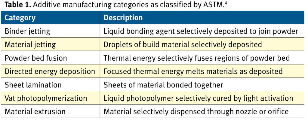 Klasifikace technologií 3DT Princip Tryskání pojiva Tryskání materiálu Spékání prášku Usměrněný tok energie Laminování Fotopolymerace Extrudování materiálu Popis Výběrové nanášení kapalného pojiva ke