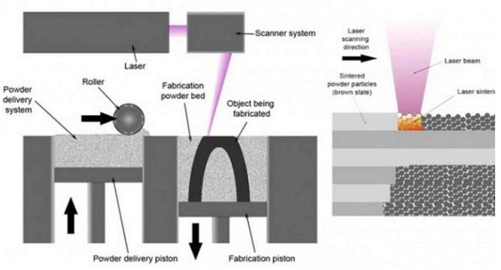 Selective laser melting