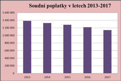 Soudy Vývoj plnění soudních poplatků od roku 2013 rok 2013 2014 2015 2016 2017 skutečnost 1 383 395,16 1 327 164,54 1 278 624,55 1 216 050,54 1