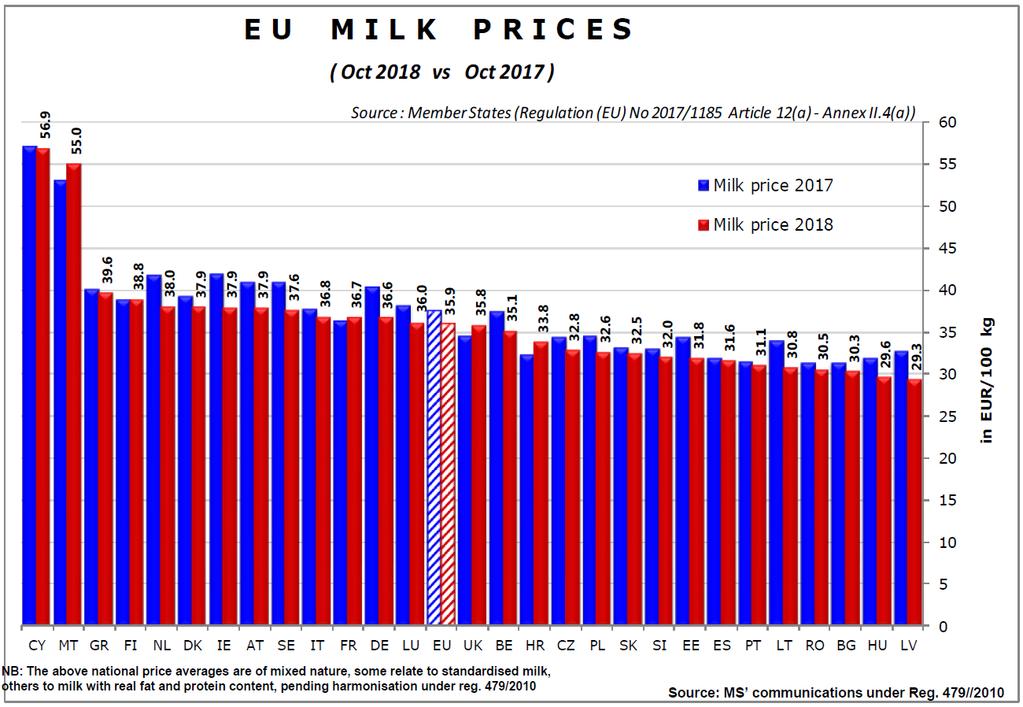 Vývoj průměrné ceny mléka v EU 2001