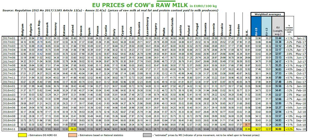 tel.: +420 222 871 620 Ceny mléka v EU (EUR/100 kg) Údaje obsažené v tomto zpravodajství jsou pouze informativního charakteru a