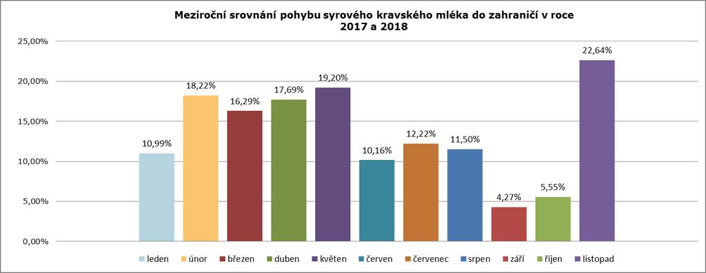 Pohyb mléka z ČR do zahraničí (v tunách) rok/měsíc leden únor březen duben květen červen červenec srpen září říjen listopad prosinec 2017 50 008 42 792 50 736 52 319 55 591 53 507 55 460 52 169 48