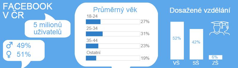 FACEBOOK Lidé mají tendenci Facebook podceňovat. Na první pohled je místem, kde se sdílejí vtipné hlášky, videa z dovolené a fotky zvířátek nebo dětí.