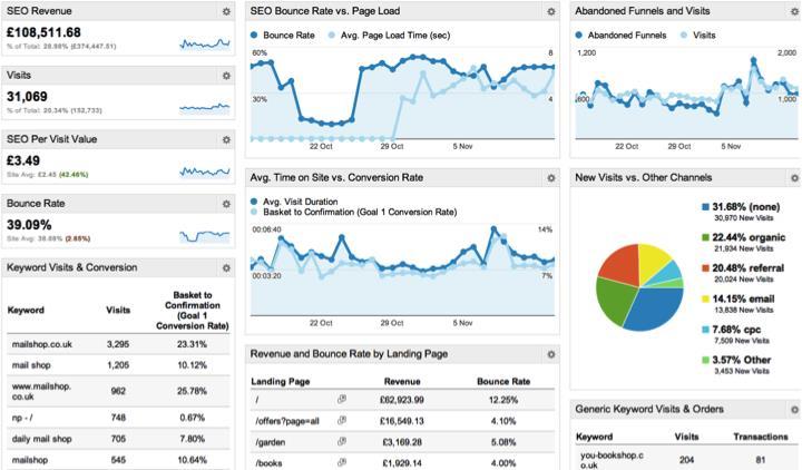 GOOGLE ANALYTICS Jedná se o nejrozšířenější nástroj pro sledování návštěvnosti a chování lidí na webových stránkách.