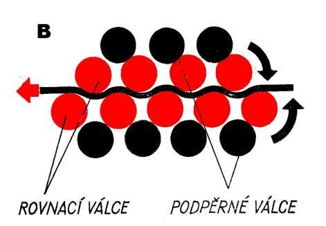 Malé plechové součásti lze vyrovnávat mezi dvěma rovinnými plochami lisovacího nástroje na mechanickém nebo hydraulickém