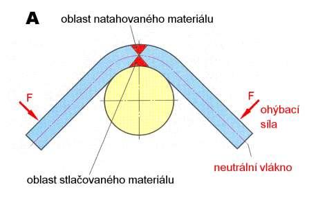 Ohýbání. Ohýbání je tvářecí pochod, při němž se mění tvar materiálu změnou jeho osy.