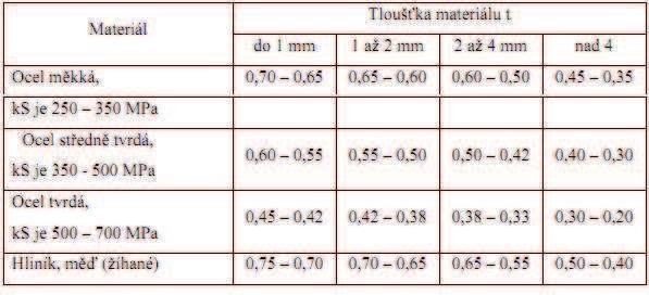 5.4.6. VÝPOČET PROTLAČOVACÍ ÍLY Tab. 2 Hodnoty součinitele protlačování c 2 [9] F Pr c 2 F F F Pr Pr 0,020 1550252,41 31005,053 N 31kN (12) Kde c 2 součinitel protlačování, jeho velikost udává tab.