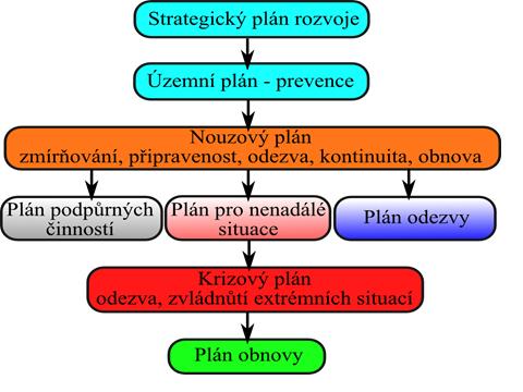 V případě, že zásah přesahuje jeho možnosti, je kodifikován rozšiřující se systém odezvy. 2.