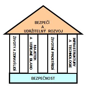 2. ZÁKLADNÍ VEŘEJNÁ AKTIVA A ZÁKLADNÍ FUNKCE ÚZEMÍ Systémové propojení aktiv vytváří LIDSKÝ SYSTÉM Koexistence všech základních systémů, které jsou důležité pro život a rozvoj