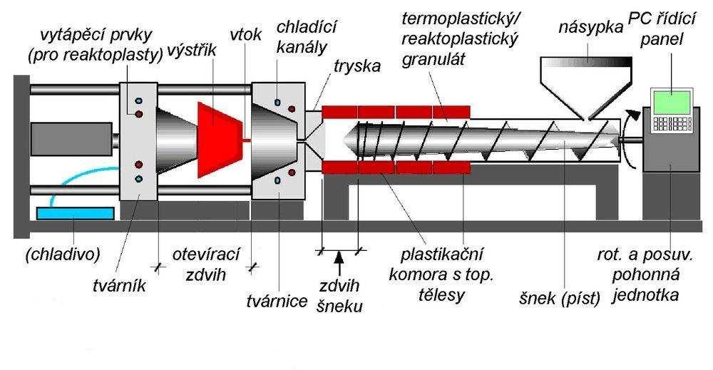 UTB ve Zlín, Fakulta technologická 11 Obr. 2. Schéma vstikovacího stroje 1.2.1 Prbh vstikovacího cyklu Ped vstíknutím taveniny do formy se musí patin pipravit.