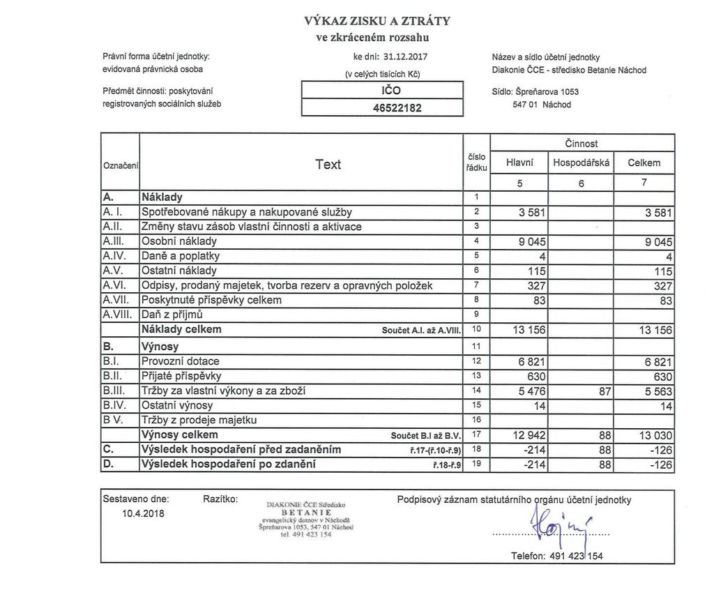 Zpráva o hospodaření Podrobný přehled hospodaření je uveden v účetních výkazech - Rozvaze, Výkazu zisku a ztrát a příloze účetní závěrky za rok 2017.