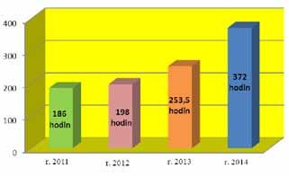 Aktivity v roce 2014 9. března, 19. října Vstupní testy (celkem 16 účastníků) 14. března Školení dobrovolníků Prevence úrazů způsobených psem 30. března, 16.