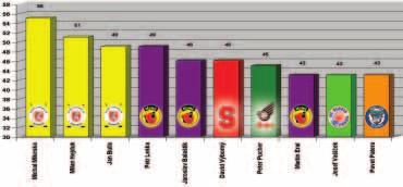 1. japonská fotbalová liga Konečné pořadí brankářů podle úspěšnosti Poř. Jméno Klub Výsledky Min v Gob. roce Zas. Z V P R Pr. SO Váš tip % Č. udál. 1 DenPöpperle Tomáš Zápasy HC 2.