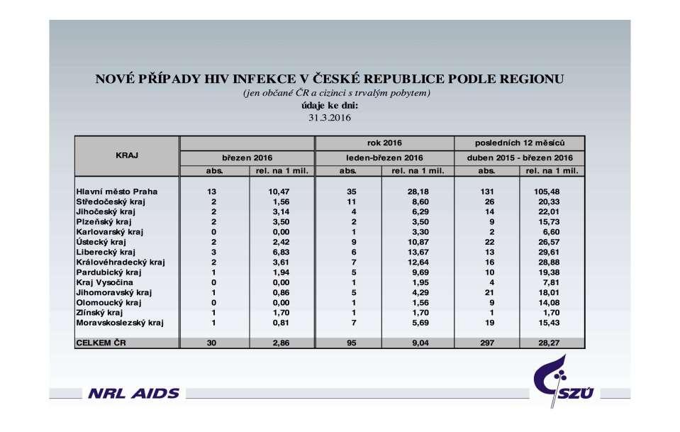 HIV