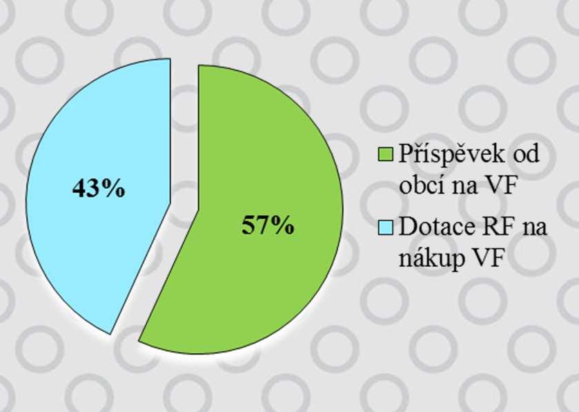 Výměnné fondy (VF) v roce 2015 Na nákup VF přispělo 246 obcí. To znamená, že knihovny podpořilo celkem 78 % obcí, ve kterých jsou obsluhovány knihovny v Královéhradeckém kraji.