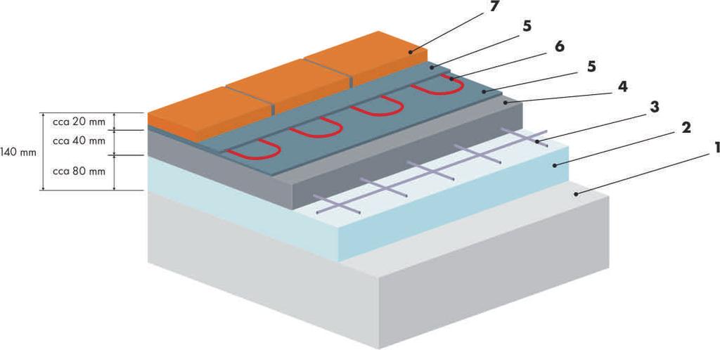 Direct heating system new constructions / Přímotopný systém novostavby 1) Base / Podklad 2) Thermal insulation 70 80mm / Tepelné izolace 70 80mm 3) Reinforcing steel grid (KARI) / Armovací ocelová