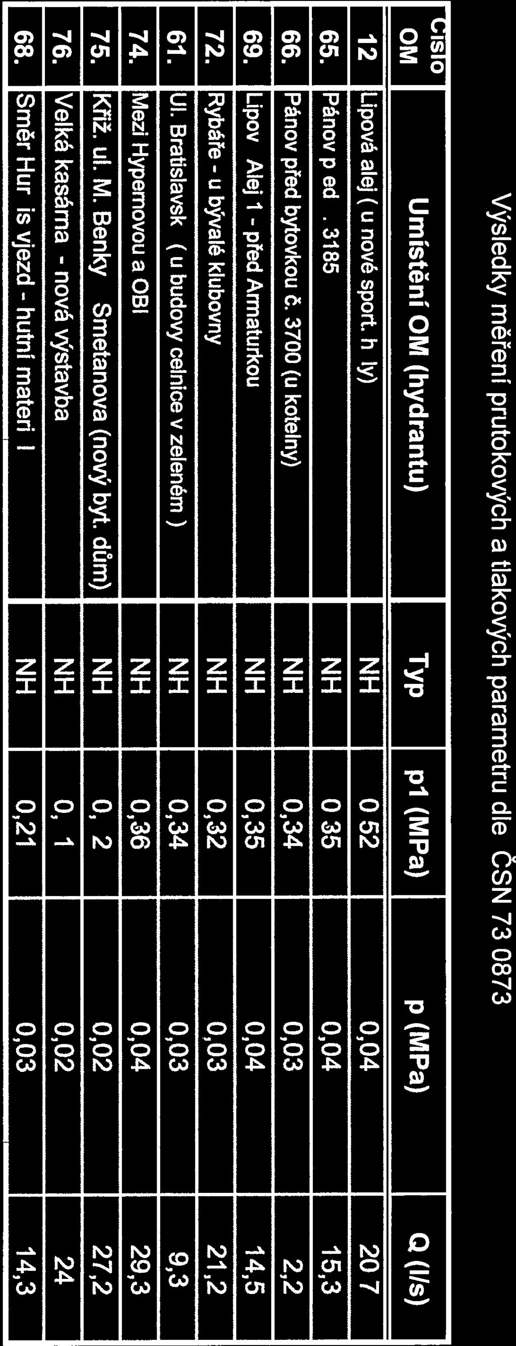 LípováAlejl-předArmaturkou NH 0,35 0,04 14,5 72. Rybáře - u bývalé klubovny NH 0,32 0,03 21,2 61. Ul.