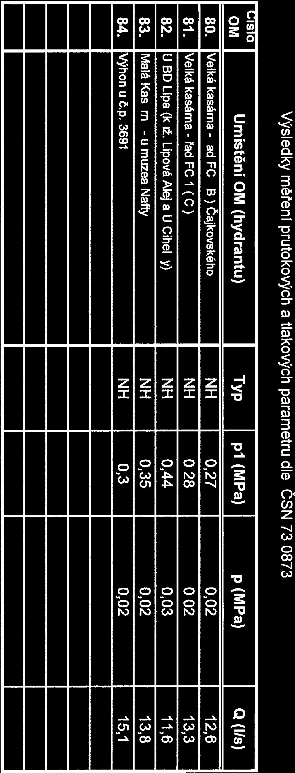 X-IQ-VaK isio 1 OM_J Umĺstěnĺ OM (hydrantu) Typ p1 (MPa) p (MPa) Q (Ils) 80.