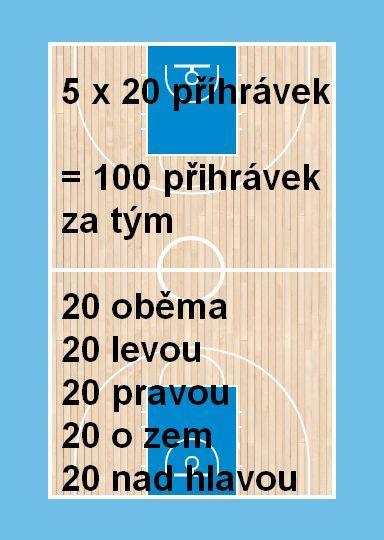 soutěžící přihrává oběma rukama spoluhráči (3) a běží kolem středového kruhu na konec protějšího zástupu 2) Třetí soutěžící.