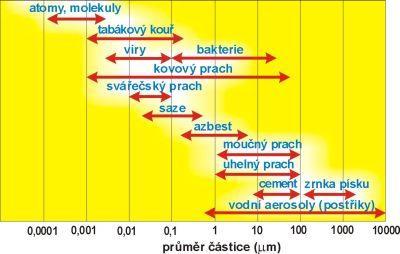 Velikost částic