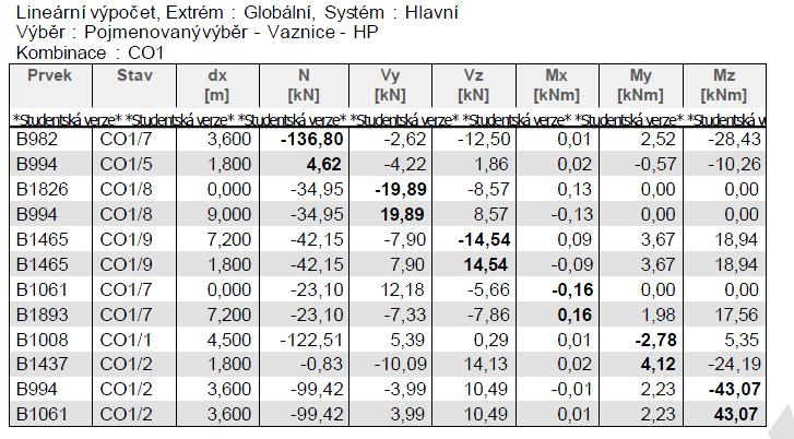 8.4.9 Vnitřní síly Horní pás vaznice