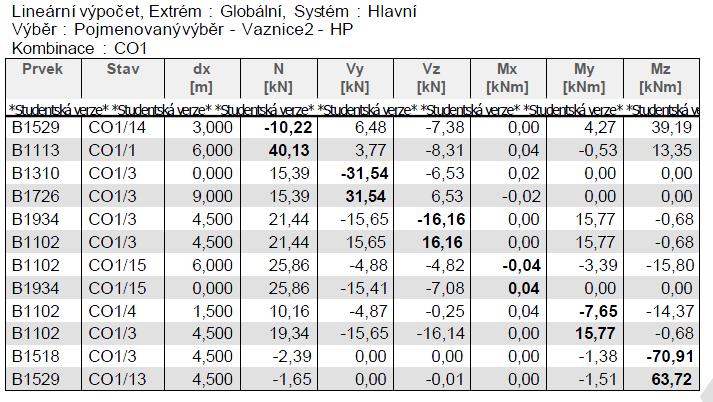 8.4.12 Vnitřní síly Horní pás vaznice