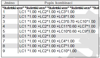 1.7 MSP Posouzení průhybů 1.7.1 Kombinace 1.