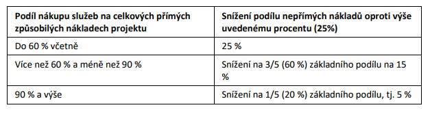 NEPŘÍMÉ NÁKLADY Projekty podpořené ve výzvách MAS aplikují nepřímé náklady ve výši 25 %.