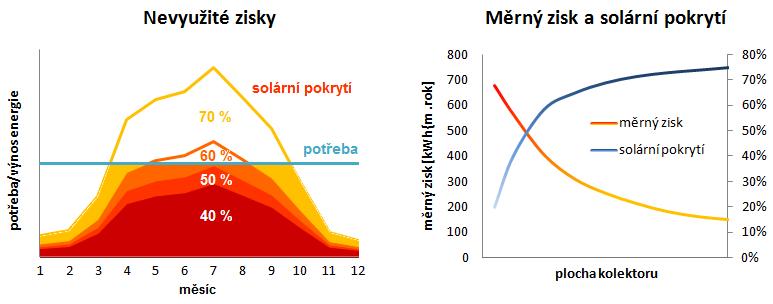 Solární termické