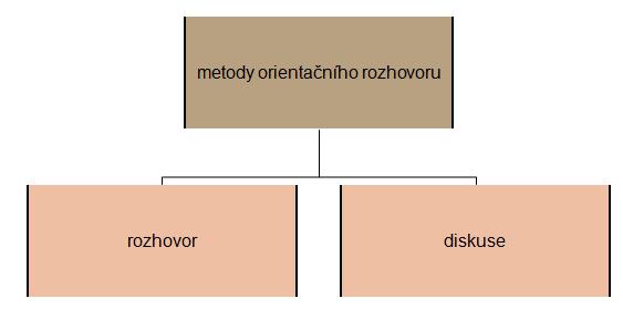 o Východisko: např. lístková metoda (jakákoliv reakce na text diskuse), hodnotící stupnice (líbilo / nevím / nelíbilo diskuse vzniklých skupin ), pracovní listy s úkoly.