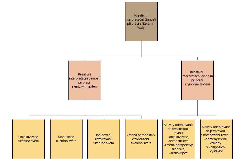 Skrze vlastní tvořivost přivést ţáky k větší citlivosti k literárním textům a jejich fiktivní povaze, rozvoji citlivosti pro detail a schopnosti interpretační mikroanalýzy.