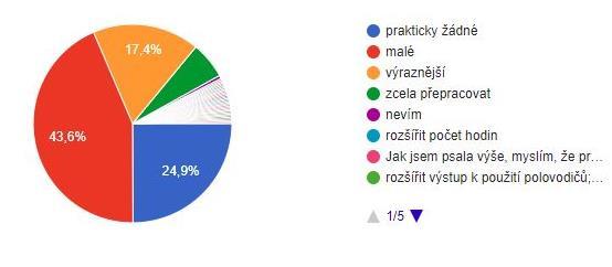 Jaký rozsah změn