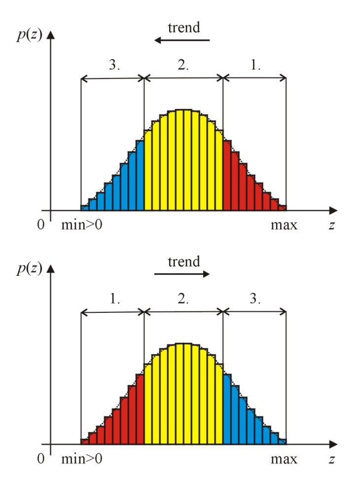 Trendová analýza a optimalizace Monotonní histogramy: Zóny v histogramech se mění jedním směrem. Např.