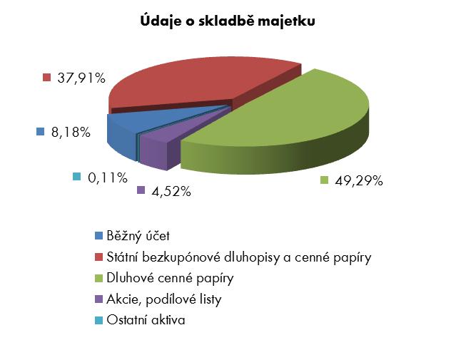 Finanční ukazatele 31. prosince 2017 31. prosince 2016 31. prosince 2015 Vlastní kapitál podílového fondu, v tis.