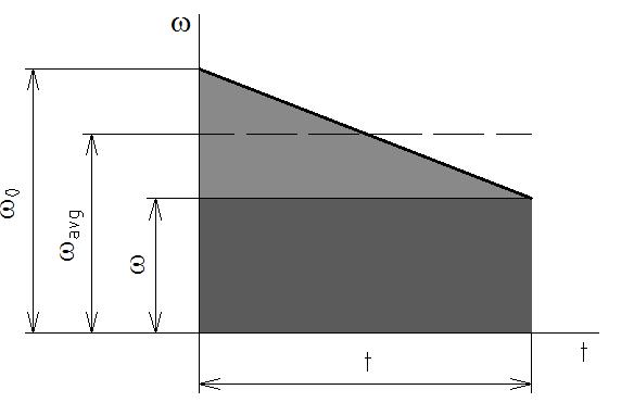 U pohybů rotačních používáme spíše úhlové veličiny, které nezávisí na poloměru. V diagramu -t odpovídá obsah plochy úhlové dráze, směrnice přímky pak úhovému zrychlení.