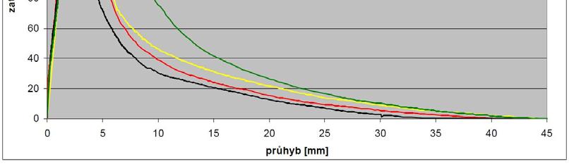 Simulace zatížení horninovým masivem: Zatížení segmentů ohybem kolmo na rovinu segmentu Při dané zkoušce byly segmenty zkoušeny v ohybu kolmo na rovinu segmentu, zkouška simulovala namáhání ohybovými