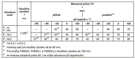 Obr.3.1.a uvádí požadavky normy ČSN EN 10 028-3 na mechanické vlastnosti jakosti P355NL2, konkrétně hodnoty absorbované nárazové práce v joulech.