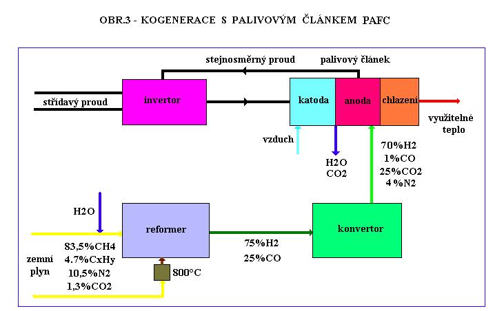 11 V případě vysokoteplotních palivových článků (MCFC, SOFC) je jako paliva možno využít kromě zemního plynu též uhlí, biomasu nebo spalitelné odpady.