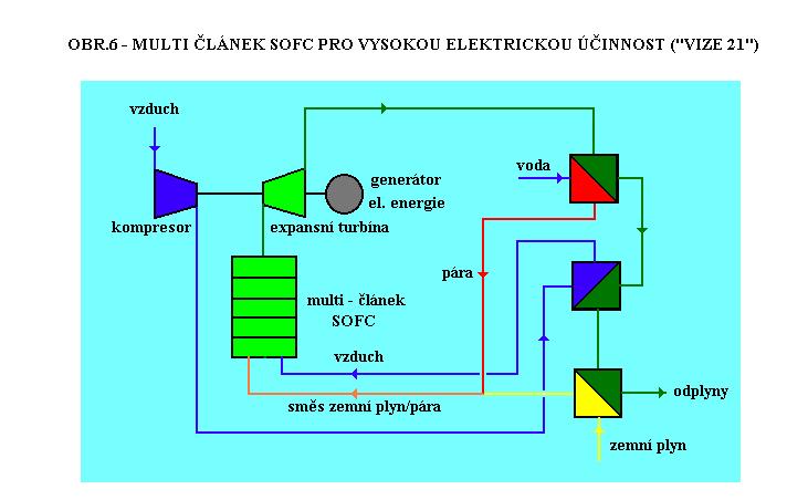 21 Pro srovnání využití paliva (tzn. nejen na výrobu el. energie ale i tepla) v jednoduchém palivovém článku SOFC se obvykle pohybuje v rozsahu 75 85 %.