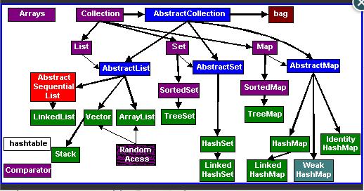Kolekce Java Collection Framework jednotné