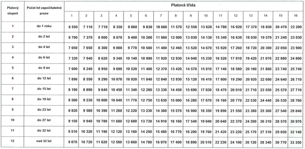 Příloha č. 4: Platové tabulky. Platové tabulky ve školství (nepedagogičtí pracovníci) 2.