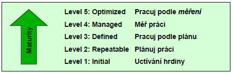 CMM CMM definuje 5 úrovní podle kterých